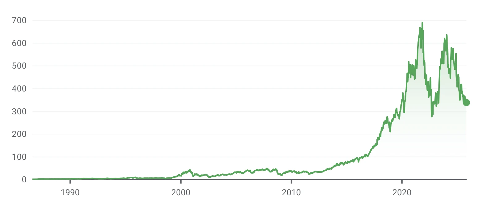 Adobe stock price over time